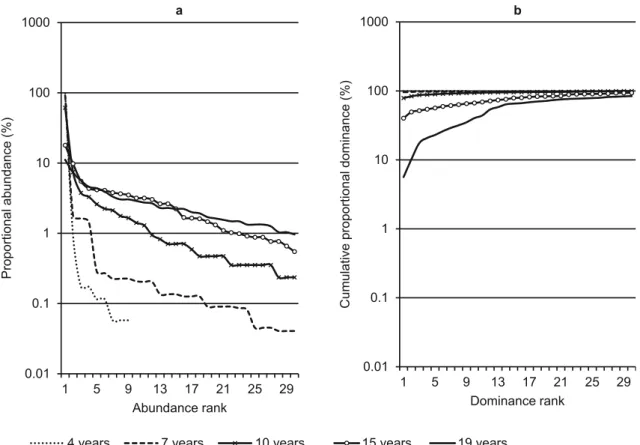 Figure 3 - Graph of ranking/abundance (a) and relative dominances (b) of the  ﬁ  rst 30 species in bracatinga stands from  different ages.