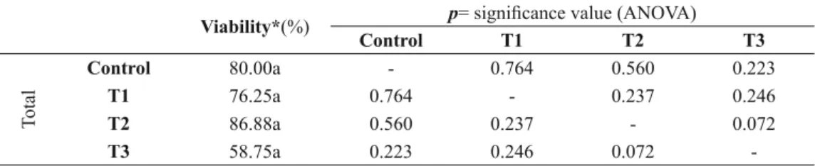 TABLE III (continuation)
