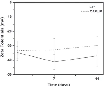 Figure 1 -  Zeta potentials of liposomes (LIP) and liposomes  containing capsaicin (CAPLIP).
