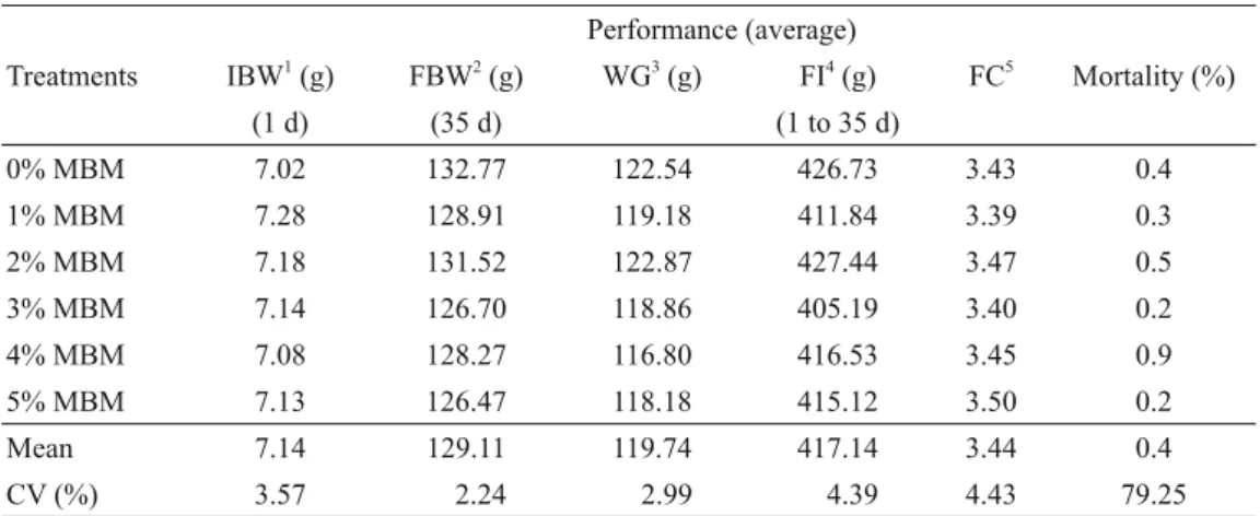 TABLE III