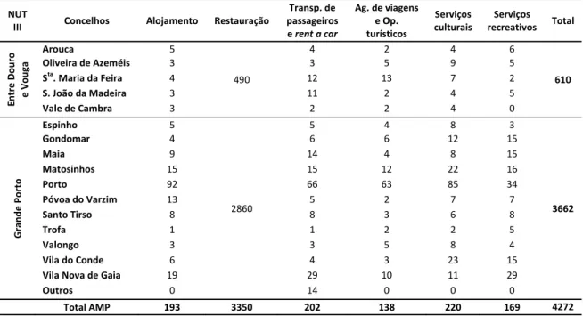 Tabela 6.2.| Número de empresas/instituições por área de negócios e por concelho da AMP  NUT 