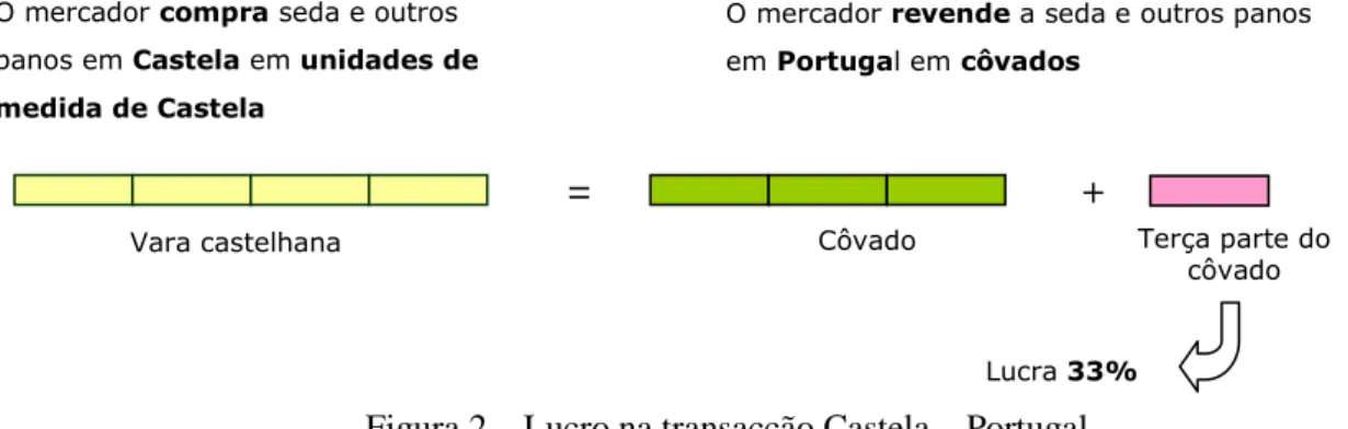Figura 2 – Lucro na transacção Castela – Portugal 