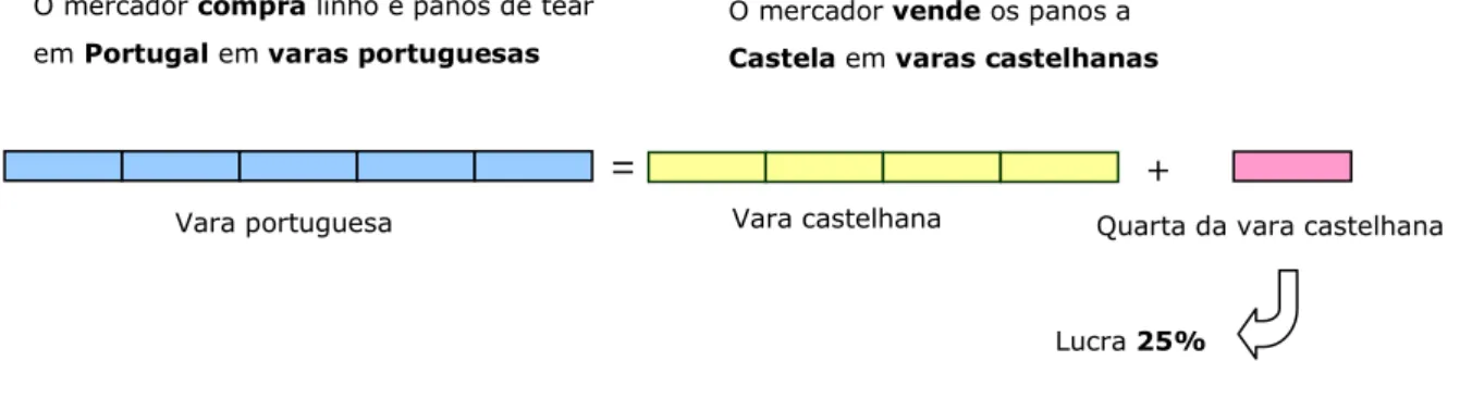 Figura 3 – Lucro na transacção Castela – Portugal 