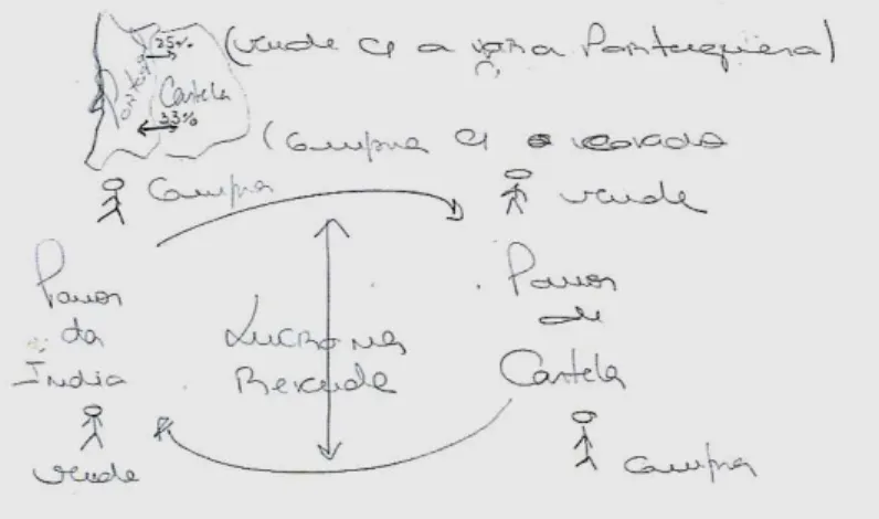 Figura 4 – Esquema representativo do comércio de panos entre Portugal e Castela (AP) 