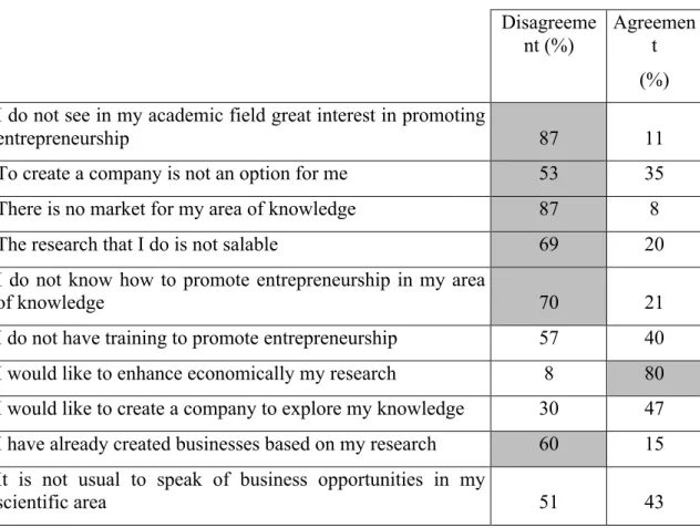 Table 4 - Teachers self-awareness regarding entrepreneurship  Disagreeme