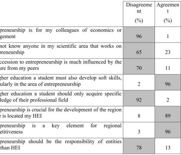 Table 5 - Dimensions regarding other stakeholders role  Disagreeme nt  (%)  Agreement (%)  Entrepreneurship  is  for  my  colleagues  of  economics  or 