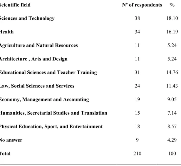 Table 1- Respondents’ training areas 