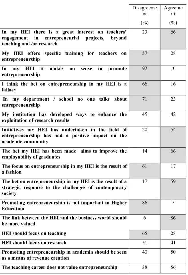 Table 2 - Dimensions regarding the role of HEI in the promotion of entrepreneurship  Disagreeme nt  (%)  Agreement (%)  In  my  HEI  there  is  a  great  interest  on  teachers’ 