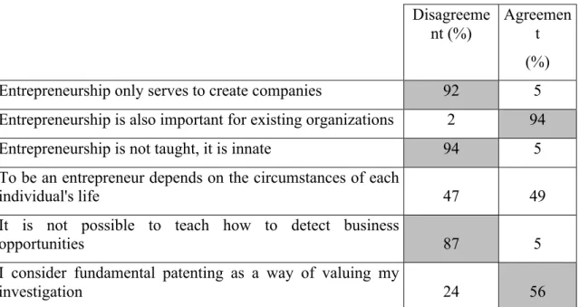 Table 3 - Dimensions regarding entrepreneurship dimensions  Disagreeme