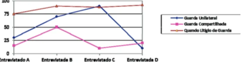 Figura 1. Indicativo  (%)  de  freqüências  de  ações  alienadoras  por  definição  de  guarda unilateral guarda compartilhada e quando litígio de guarda