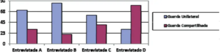 Figura 2. Indicativo (%) do nível de preocupação e desconforto, referente à insegurança do pai e da mãe da criança por esta estar com o(a) outro(a) genitor(a)