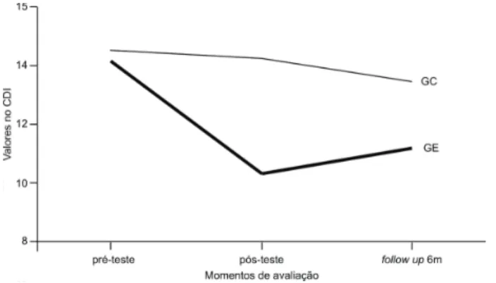 Figura 1. Pontuações médias do CDI no pré-teste, pós-teste e follow up (6M) em ambos grupos (GC e GE)