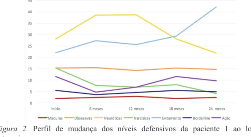 Figura  2. Perfil  de  mudança  dos  níveis  defensivos  da  paciente  1  ao  longo  da psicoterapia