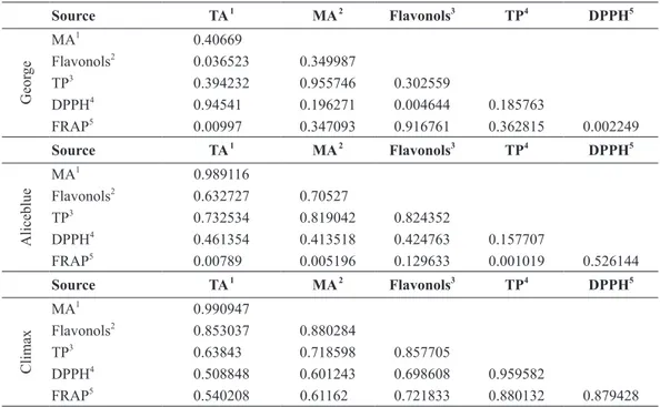 Table IV presents the correlation coefficients (r 2 ), which indicate the possible correlation between polyphenol  composition with different antioxidant activity and the correlation of different assays used with each other.