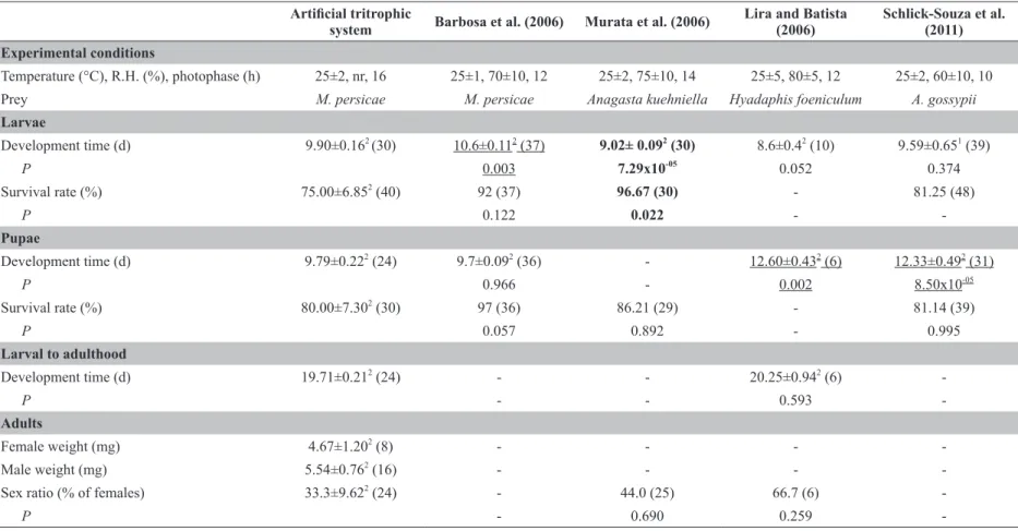 TAble iii 
