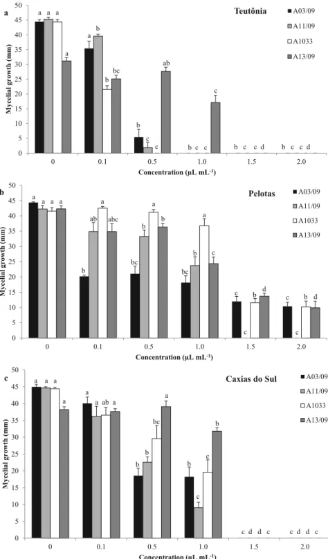 Figure 1 - Effect of different concentrations of three chemotypes of Lippia alba essential  oils on the mycelial growth of four Alternaria solani isolates on solid media on the 7 th day