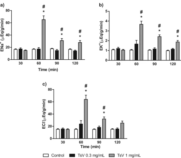 Figure 3 - Effect of Tityus stigmurus venom (TsV) on sodium (a), potassium (b), and chloride (c) excretion