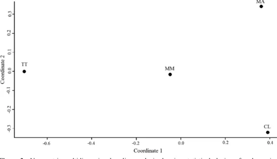 Figure 3 - Non-metric multidimen sional scaling analysis showing statistical placing of each species,  considering all three niche axis (temporal, space and trophic)