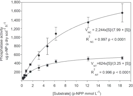 Figure 2 - Regression analysis of soil phosphatase activity using the Michaelis-Menten  equation in the native Cerrado (NC) and no-tillage (NT)