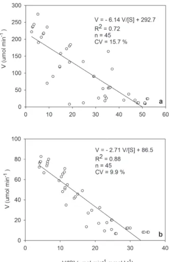 Figure 3 - Regression analysis of soil phosphatase activity  using the Eadie-Hofstee model in the native Cerrado (a) and  no-tillage (b )