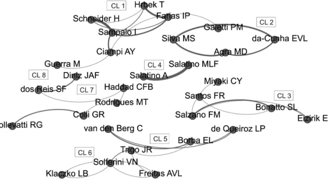 Figure 3 - Collaboration between the most productive and connected authors of Brazilian Evolutionary Biology articles (2000- (2000-2012)