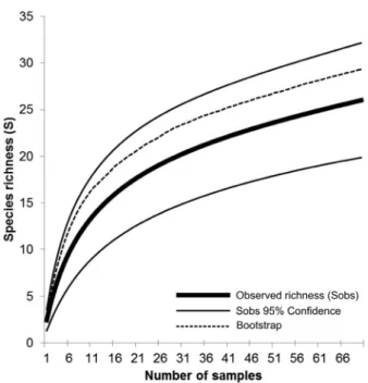 Figure 2 - Species accumulation curve for the drosophilid  assemblage and species richness estimation by the bootstrap  method.