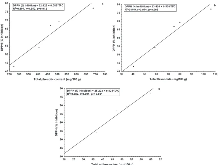 Figure 2 - Regression analysis based on the ordinary least-squares method between the free radical scavenging activity toward  DPPH and the total content of phenolic compounds (a) , flavonoids  (b), and total anthocyanins (c) 