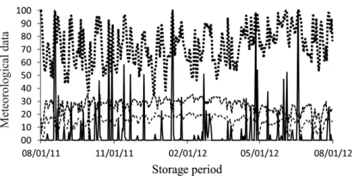Figure 1 - Daily precipitation data (mm), relative humidity (%) and maximum and minimum  temperature (ºC) during experimental time l (SIMEPAR 2012)