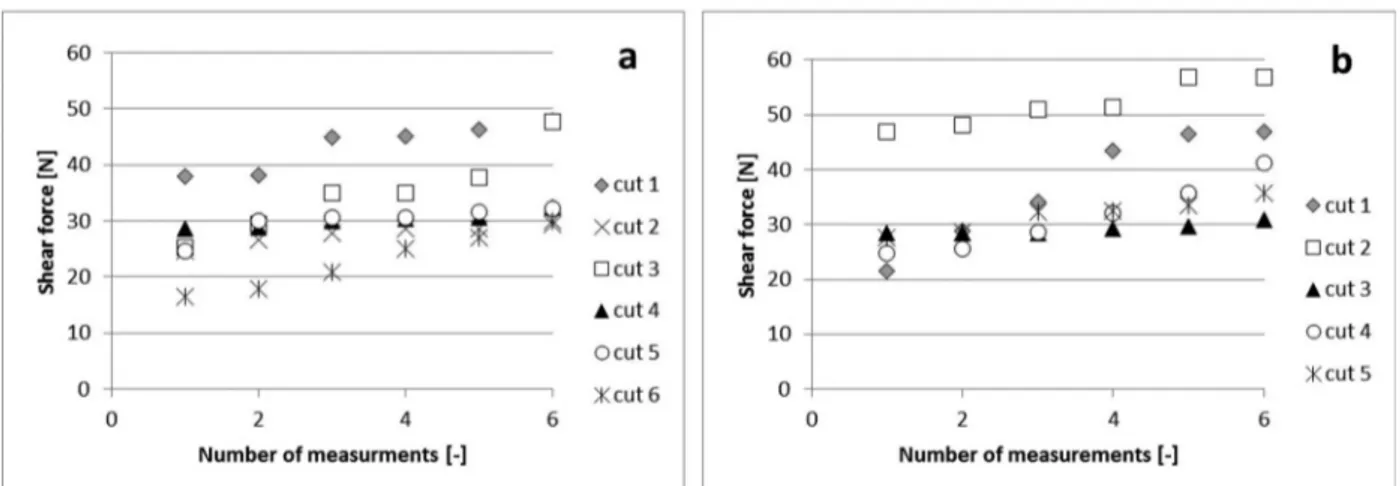 Figure 3 - (a). Shear force values [N] for the analyzed 6 cuts of Polish Landrace breed animals; (b)