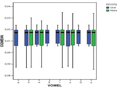 Figura 4.4: Diagrama de extremos e quartis (boxplot) dos valores do quociente de abertura em função da vogal e nasalidade.