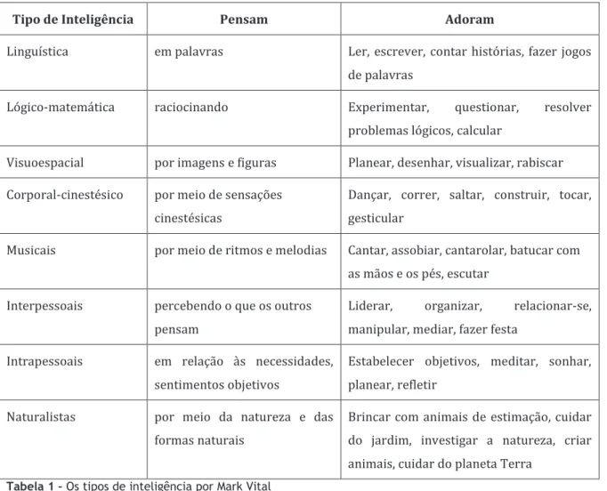 Tabela 1  –  Os tipos de inteligência por Mark Vital 