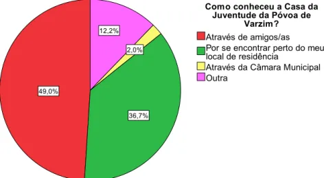 Gráfico 5- Modo como os/as jovens conheceram a Casa da Juventude. 