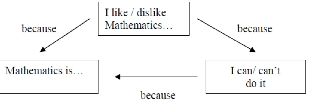 Figura 2. A interligação das dimensões constituintes da atitude para com a Matemática (Zan &amp; 
