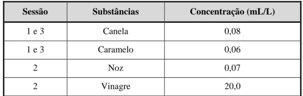 Tabela 8: Concentração das substâncias utilizadas na preparação dos testes triangulares de cheiro.