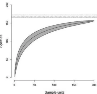 Figure 2 - Randomized collector curve with average and  standard deviation of observed (continuous line) and estimated  richness (dashed line) of the bird communities at Estância  Mimosa, Bodoquena Mountains, state of Mato Grosso do Sul,  Brazil.