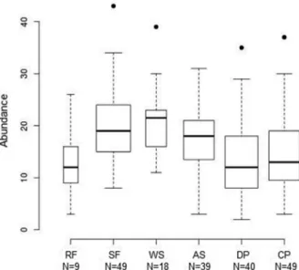 Figure 5 - Non-Metric Multidimensional Scaling (NMDS,  Bray-Curtis distance) (Stress = 0.23; R 2  = 0.759) of bird  community in different vegetation types at Estância Mimosa,  Bodoquena Mountains, state of Mato Grosso do Sul, Brazil.