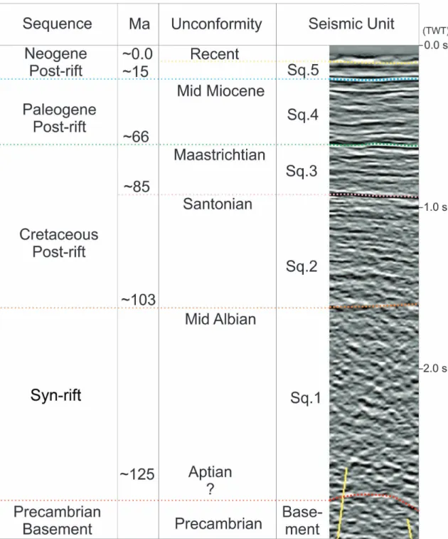 figure 4 - Definition of the seismic stratigraphic sequences and main unconformities observed in seismic surveys of  the Pernambuco Basin