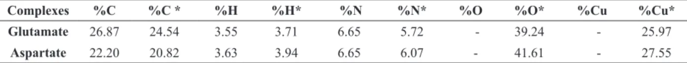 Table II shows the displacements of the bands  of carboxylate groups (COO-) for the amino acids  L-glutamic acid and L-aspartic acids and metal  complexes L-glutamate-Cu (II) and L-aspartate-Cu  (II)