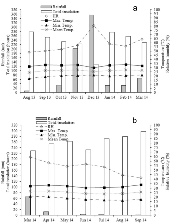 Figure 1 - Rainfall, total insolation, relative humidity and maximum, minimum and mean temperature during the (a) first and  (b) second sugar-apple (A