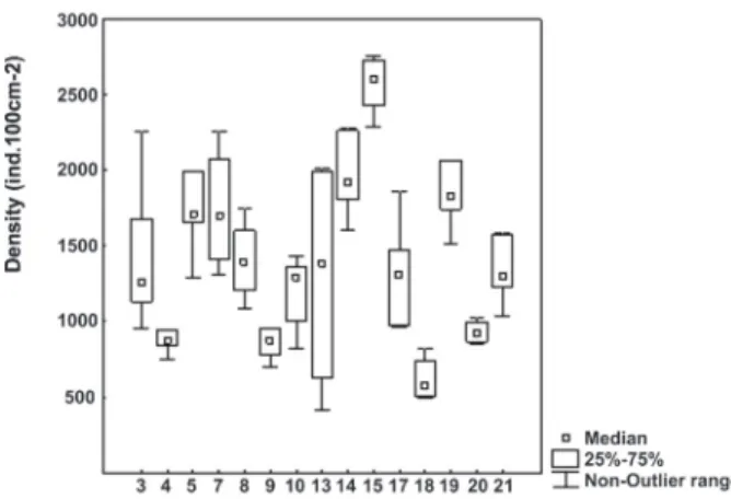 Figure 7 - Density of Petaloconchus varians in quadrats  sampled at 15 sites with different wave-exposure levels in  Ilha Grande Bay (1 = very-sheltered, 2 = sheltered, 3 =  semi-exposed, 4 = exposed)