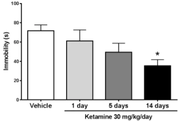 Figure 2 - Ketamine 30 mg/kg/day i.p. for 14 days decreases  the immobility time of animals on the forced swimming test