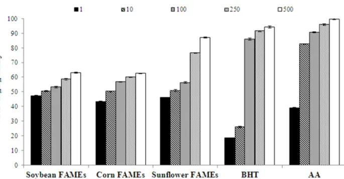 Figure 1 - DPPH radical-scavenging ability of fatty acid methyl esters (FAMEs) at five different concentrations (1, 10, 100, 250  and 500  μg /mL)