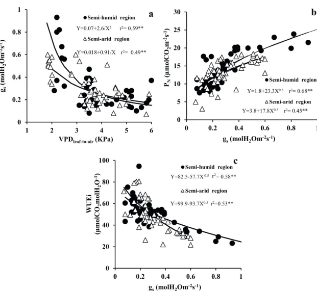 Figure 3 - Stomatal conductance (g s ) versus leaf-to-air vapor pressure deficit (VPD  leaf-to-air ) (a), net photosynthetic rate  (b) and intrinsic water-use efficiency (WUE i ) (c) in castor bean (Ricinus communis L.) cultivated in field conditions in  s