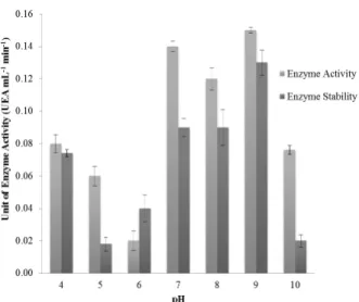 Figure 2  - Evaluation of activity and stability for CMCase  crude extract face to pH range of 4.0-10.0