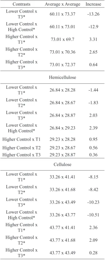 Table III shows a comparison of average chemical  composition of wood from Acacia mearnsii before  and after rotting