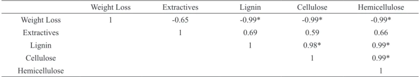 Table IV shows high correlation between  weight loss and the levels of lignin, cellulose and  hemicellulose