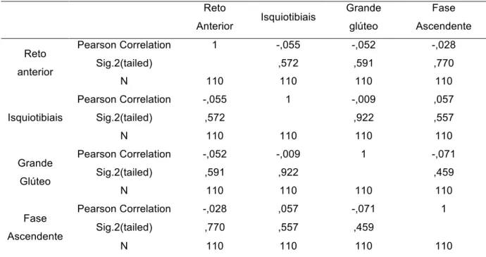 Tabela 4.4 – Correlação de Pearson entre a variação da angulação do joelho na Fase Ascendente e  a ativação muscular à direita