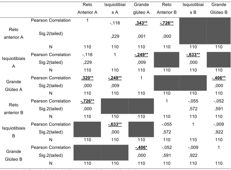 Tabela 4.5 - Correlação de Pearson entre a ativação muscular da Fase Descendente (A) e  Ascendente (B) à direita