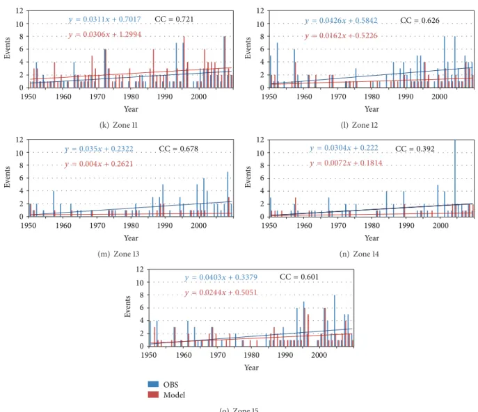 Figure 9: Time series for model and observed heat waves for all 15 zones along with their linear trends.