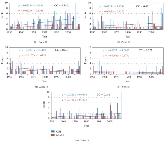 Figure 10: Time series for model and observed cold waves for all 15 zones along with their linear trends.